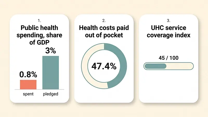 Infographic comparing Pakistan's public health spending of 0.8 percent of GDP with the 3 percent pledge, 47.4 percent of health costs paid out of pocket and a UHC service coverage index of 45 out of 100