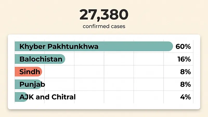 Bar chart showing the share of 27,380 confirmed cutaneous leishmaniasis cases in Pakistan by province